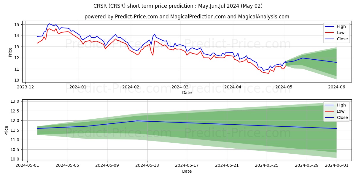 Corsair Gaming, Inc. stock short term price prediction: Mar,Apr,May 2024|CRSR: 20.30