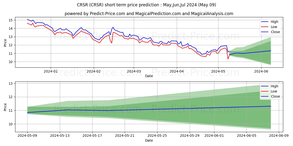 Corsair Gaming, Inc. stock short term price prediction: May,Jun,Jul 2024|CRSR: 15.01