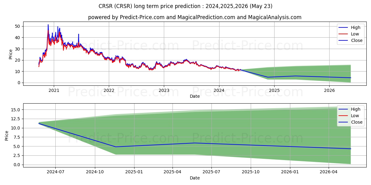 Corsair Gaming, Inc. stock long term price prediction: 2024,2025,2026|CRSR: 14.736