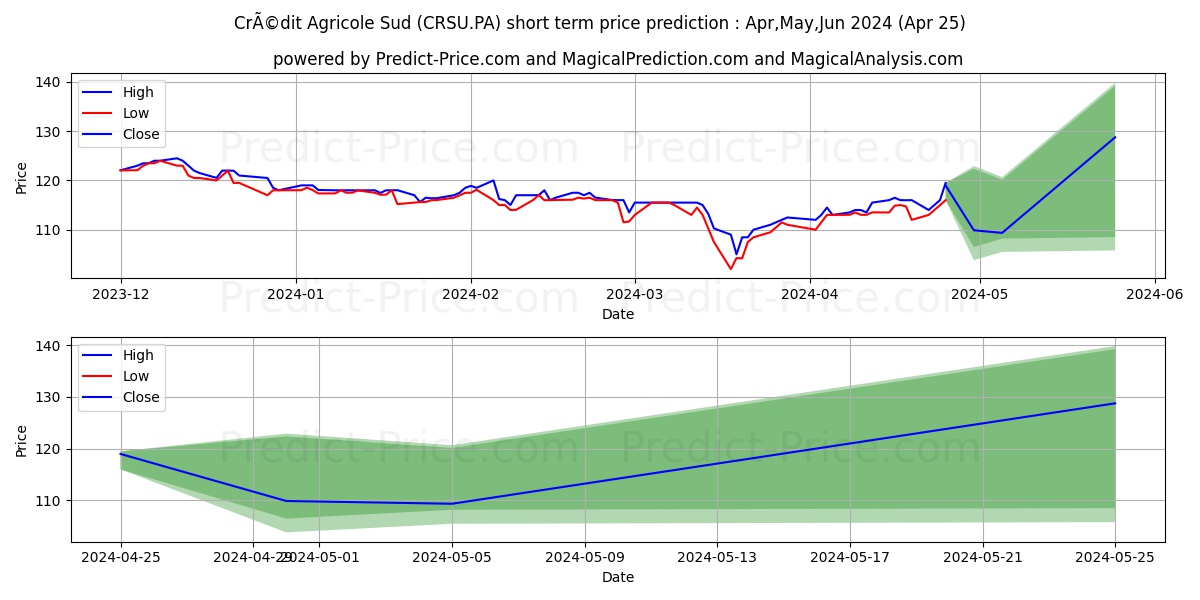 CRCAM SUD R.A.CCI stock short term price prediction: Mar,Apr,May 2024|CRSU.PA: 166.28