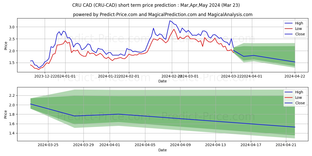 Crust CAD short term price prediction: Apr,May,Jun 2024|CRU-CAD: 5.407