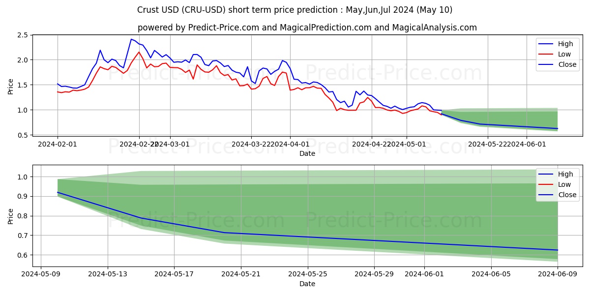 Crust short term price prediction: May,Jun,Jul 2024|CRU: 2.65$
