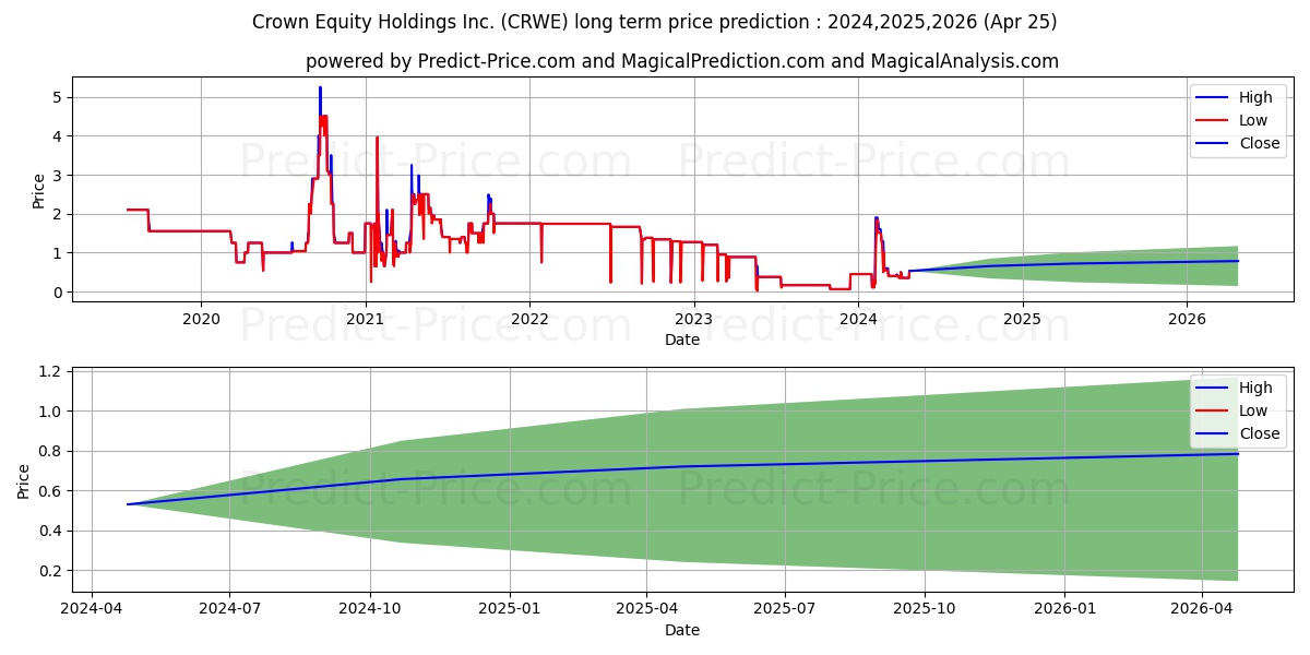 CROWN EQUITY HOLDINGS INC stock long term price prediction: 2024,2025,2026|CRWE: 0.6408