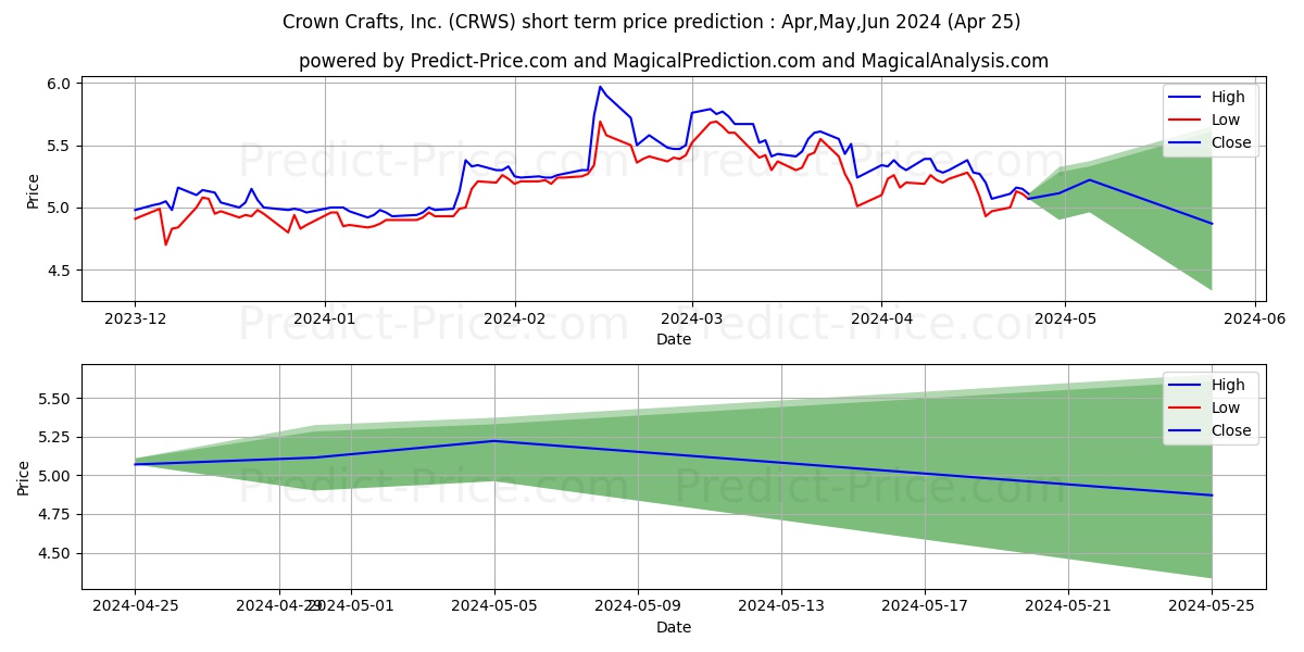Crown Crafts, Inc. stock short term price prediction: Apr,May,Jun 2024|CRWS: 7.19