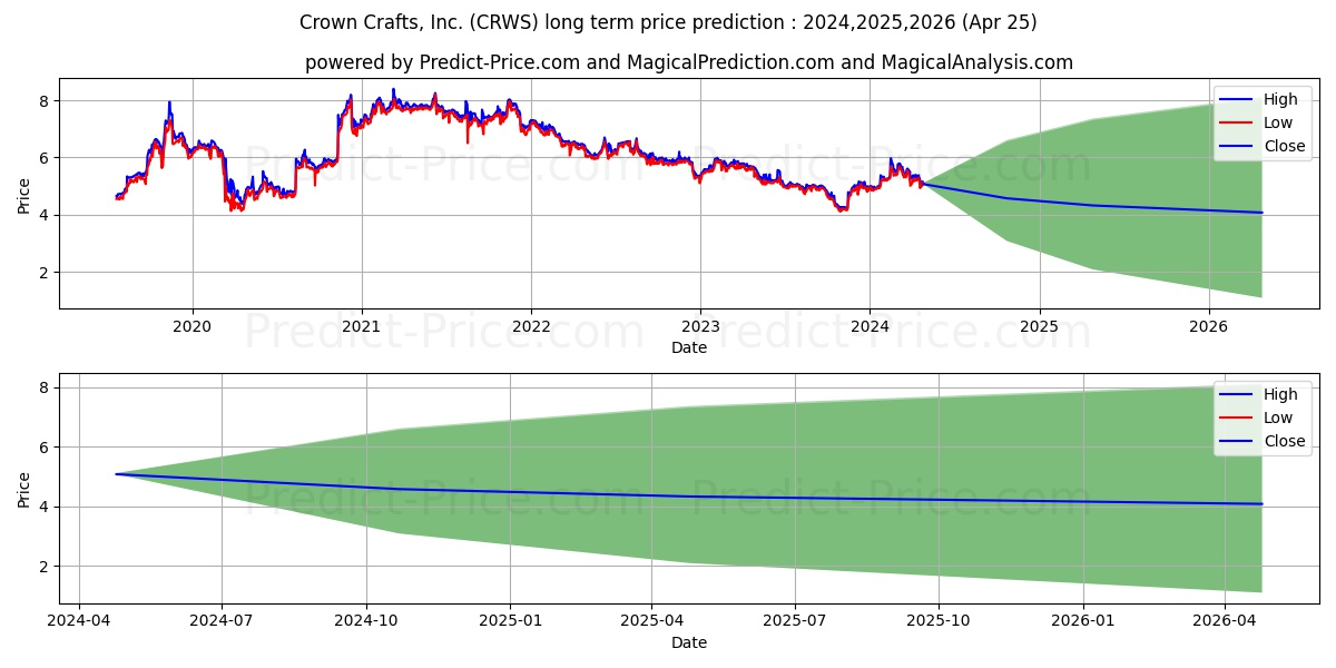 Crown Crafts, Inc. stock long term price prediction: 2024,2025,2026|CRWS: 7.5737