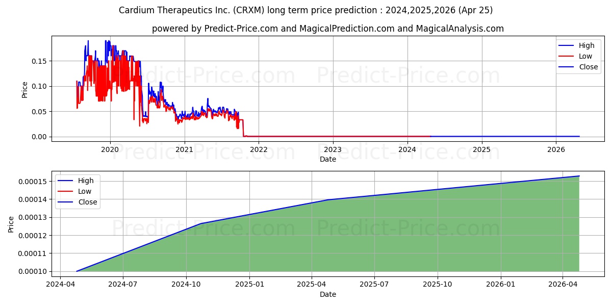 TAXUS CARDIUM PHARMACEUTICALS G stock long term price prediction: 2024,2025,2026|CRXM: 0.0001