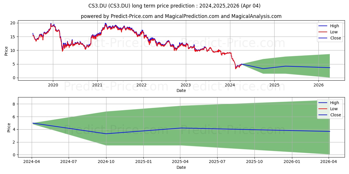 CLOSE BROTH. GRP  LS-,25 stock long term price prediction: 2024,2025,2026|CS3.DU: 4.6559