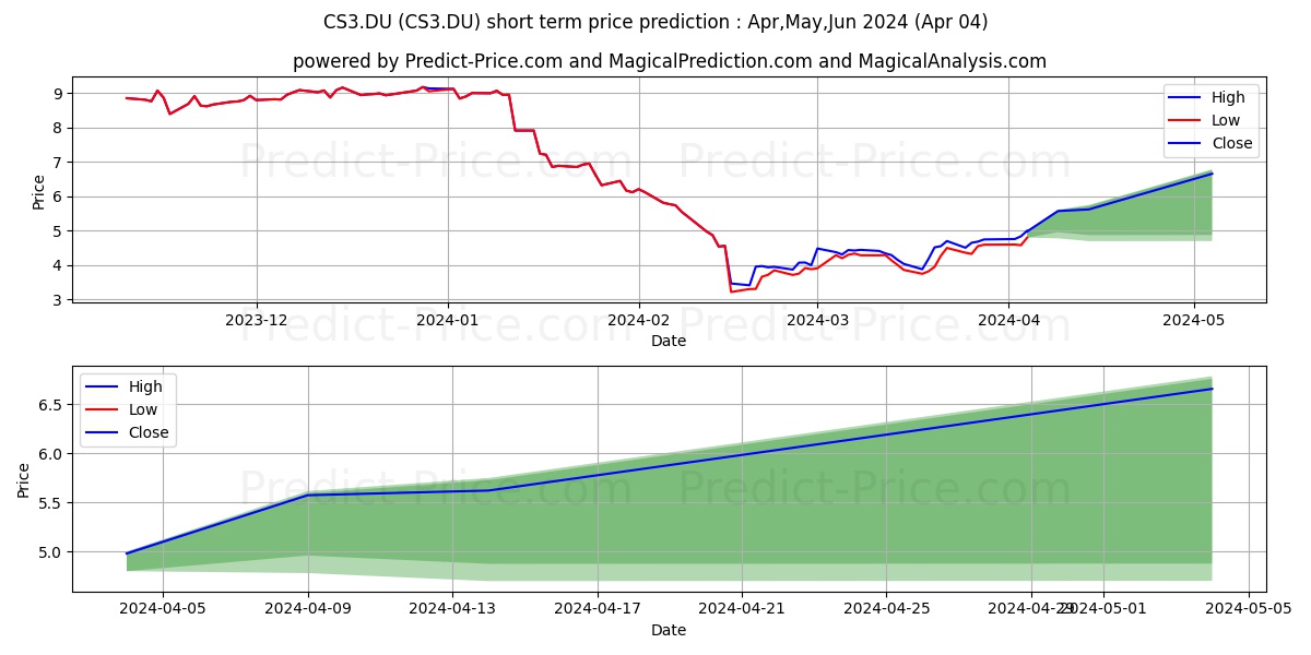 CLOSE BROTH. GRP  LS-,25 stock short term price prediction: Apr,May,Jun 2024|CS3.DU: 4.66