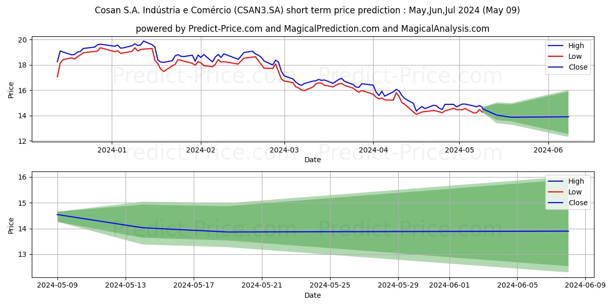 COSAN       ON      NM stock short term price prediction: May,Jun,Jul 2024|CSAN3.SA: 21.85