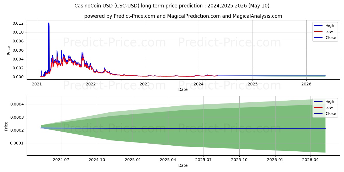 CasinoCoin long term price prediction: 2024,2025,2026|CSC: 0.0004$