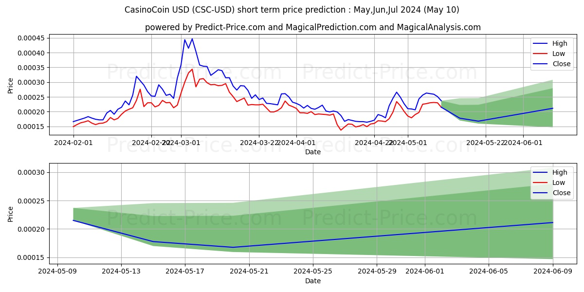 CasinoCoin short term price prediction: May,Jun,Jul 2024|CSC: 0.00036$