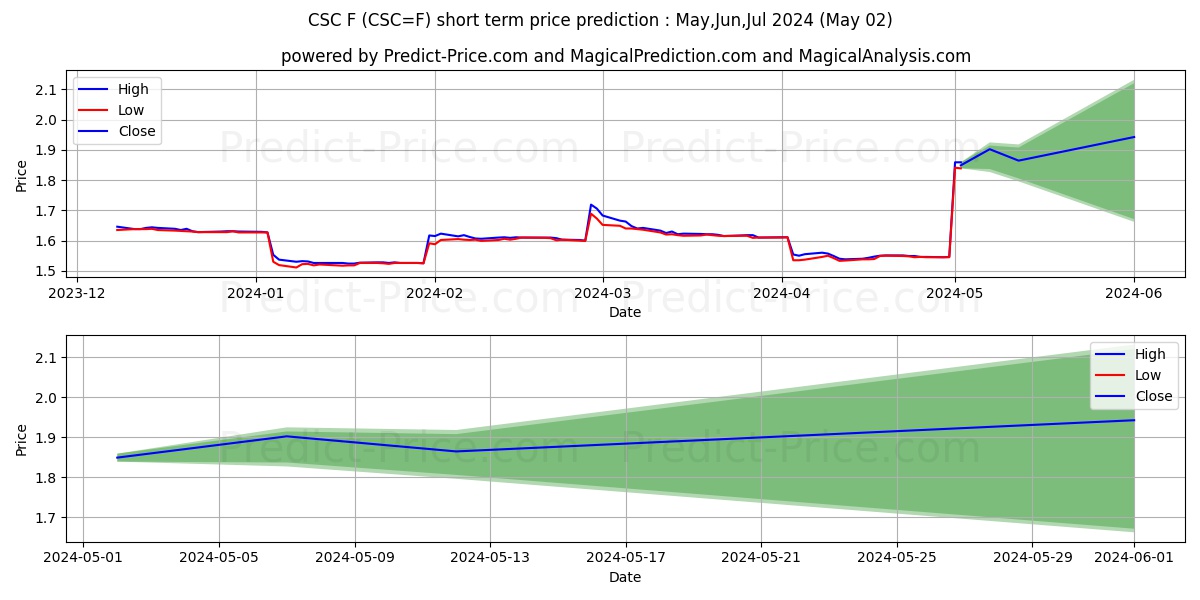 Cash-Settled Cheese Futures,Jul short term price prediction: May,Jun,Jul 2024|CSC=F: 1.96