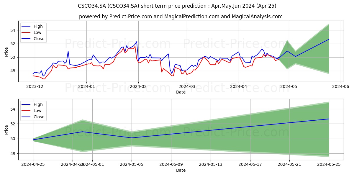 CISCO       DRN stock short term price prediction: May,Jun,Jul 2024|CSCO34.SA: 79.90