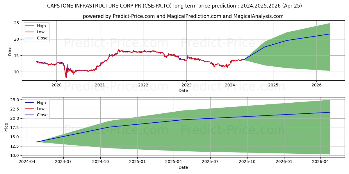 CAPSTONE INFRASTRUCTURE CORP PR stock long term price prediction: 2024,2025,2026|CSE-PA.TO: 19.3273