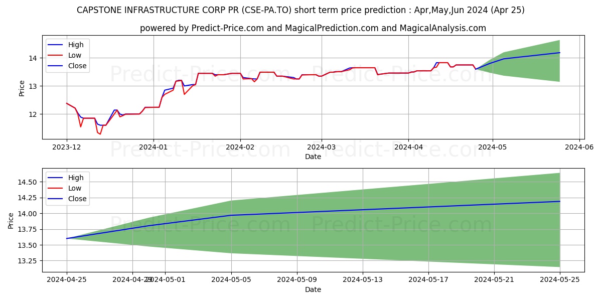 CAPSTONE INFRASTRUCTURE CORP PR stock short term price prediction: May,Jun,Jul 2024|CSE-PA.TO: 19.33