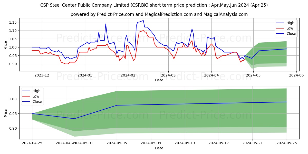 CSP STEEL CENTER PUBLIC COMPANY stock short term price prediction: May,Jun,Jul 2024|CSP.BK: 1.4244812593557867330673616379499