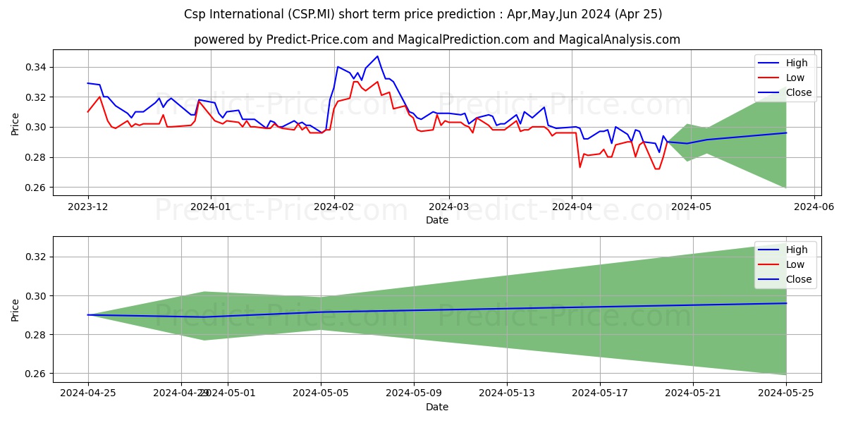 CSP INT IND CALZE stock short term price prediction: May,Jun,Jul 2024|CSP.MI: 0.39