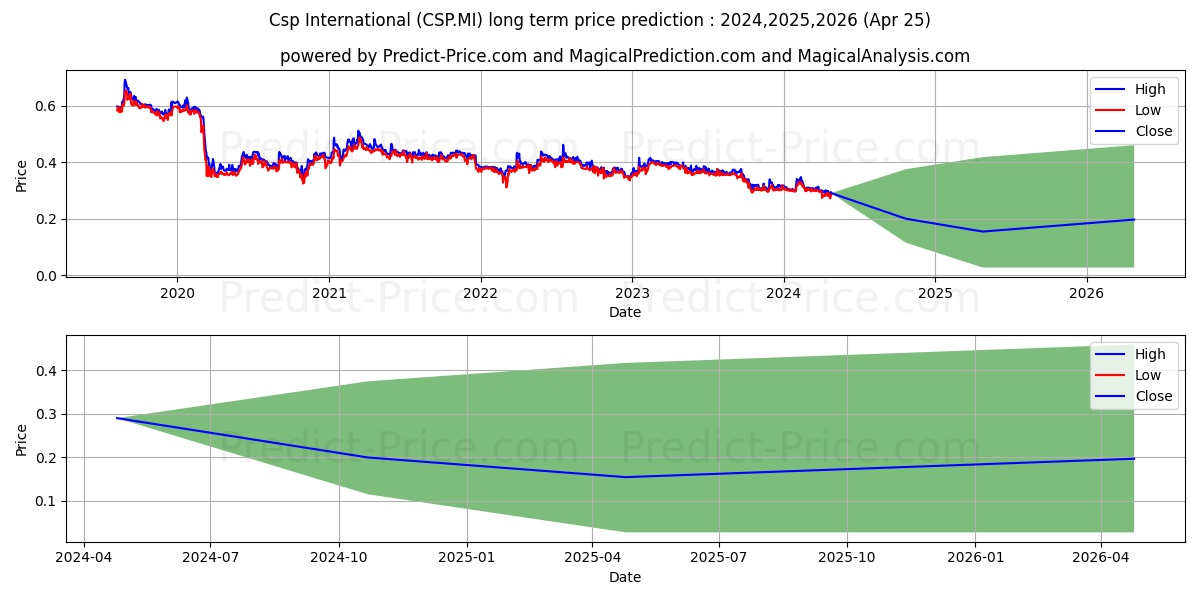 CSP INT IND CALZE stock long term price prediction: 2024,2025,2026|CSP.MI: 0.3981