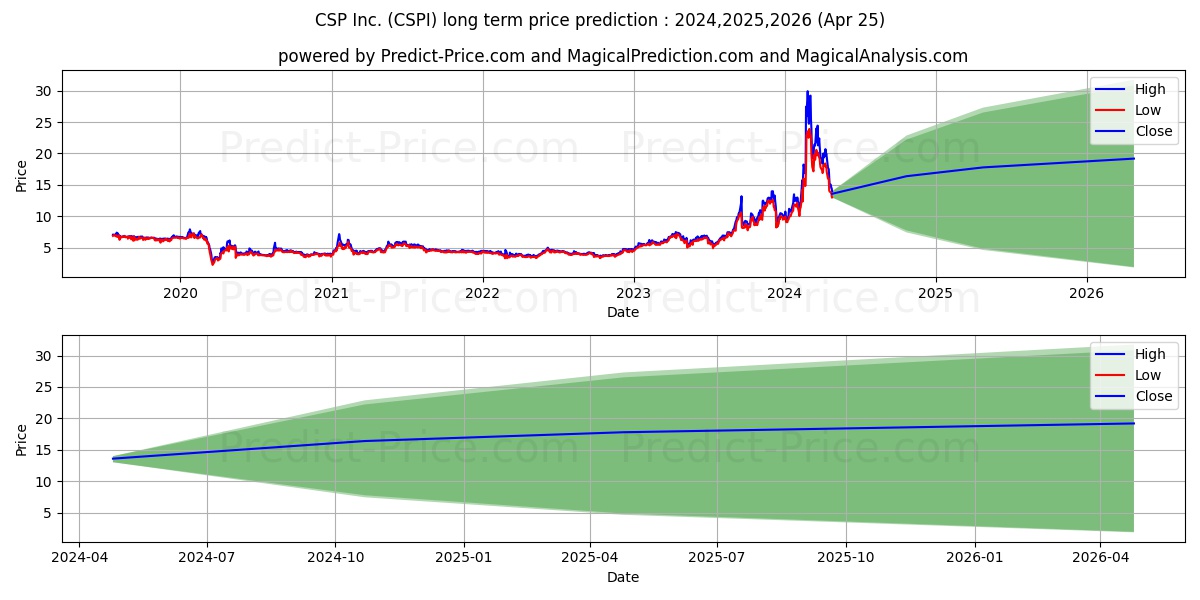 CSP Inc. stock long term price prediction: 2024,2025,2026|CSPI: 33.8553