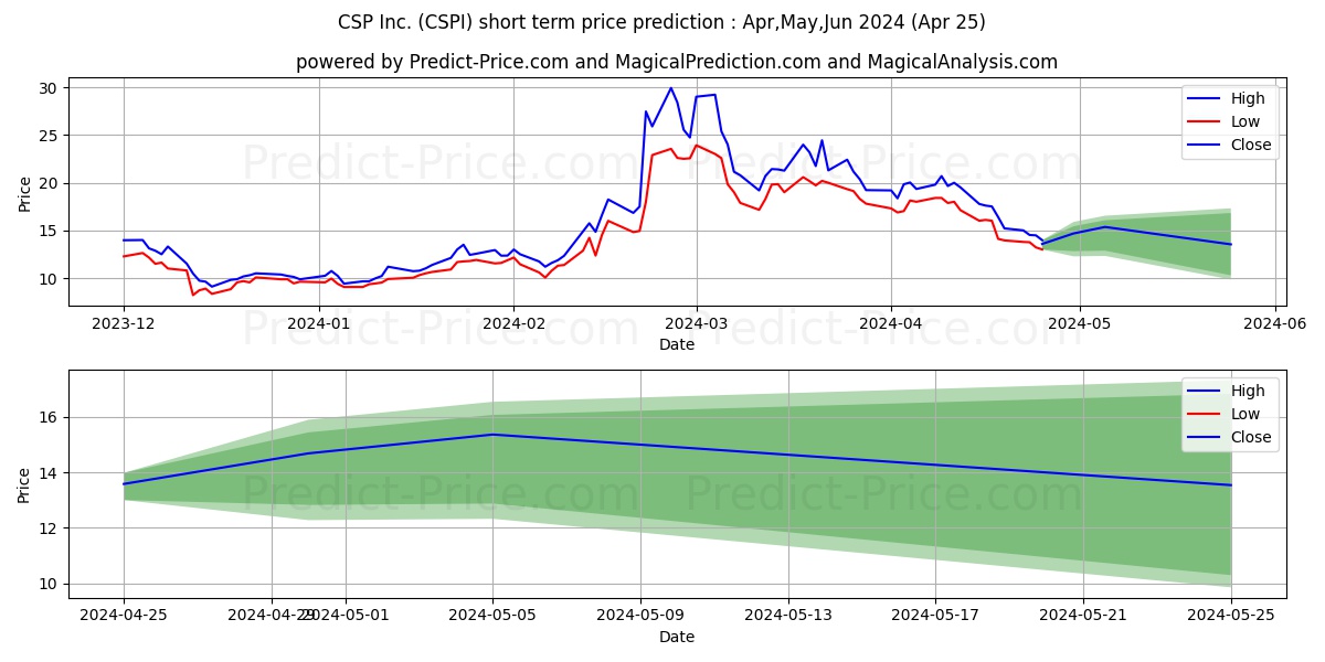 CSP Inc. stock short term price prediction: May,Jun,Jul 2024|CSPI: 33.86