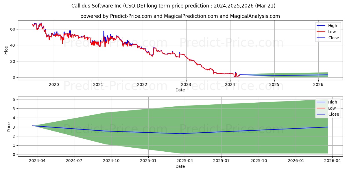 CREDITSHELF AG  IA O.N. stock long term price prediction: 2024,2025,2026|CSQ.DE: 0.7376