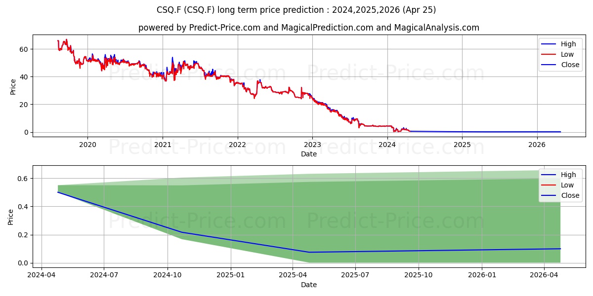 CREDITSHELF AG  IA O.N. stock long term price prediction: 2024,2025,2026|CSQ.F: 2.3279