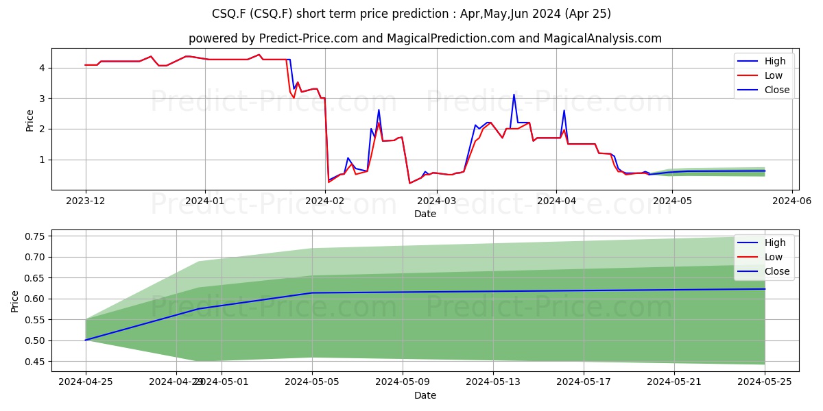 CREDITSHELF AG  IA O.N. stock short term price prediction: May,Jun,Jul 2024|CSQ.F: 2.33