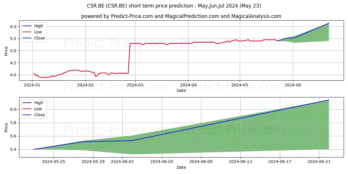 CSR LTD stock short term price prediction: May,Jun,Jul 2024|CSR.BE: 9.78