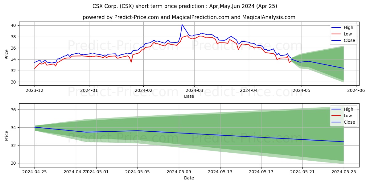 CSX Corporation stock short term price prediction: Apr,May,Jun 2024|CSX: 62.753