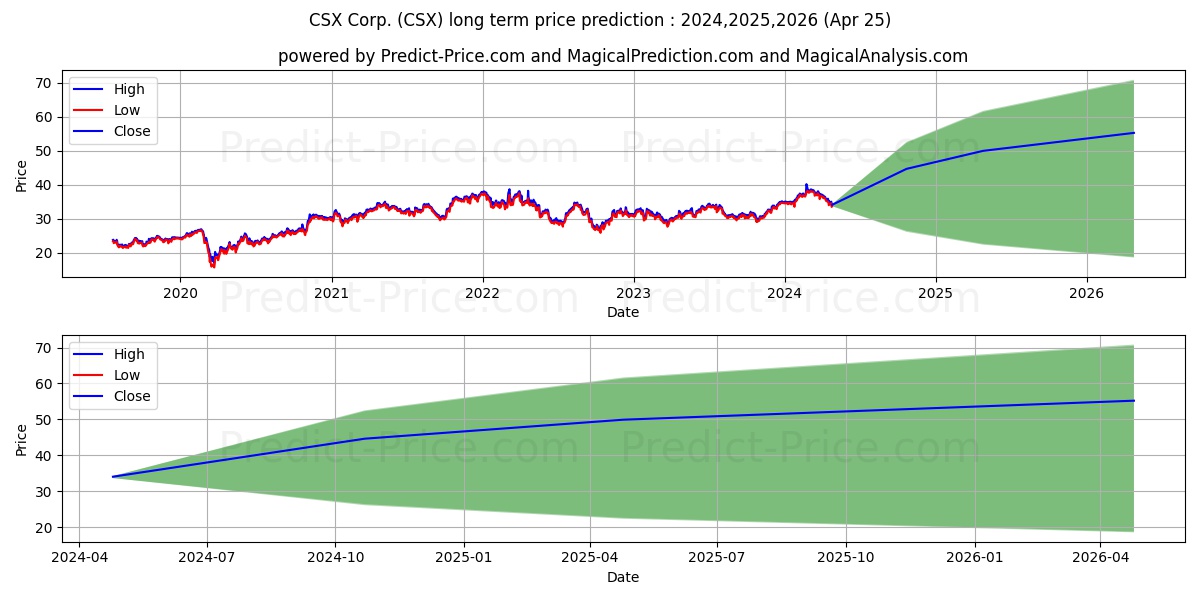 CSX Corporation stock long term price prediction: 2024,2025,2026|CSX: 58.5638