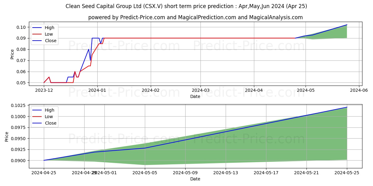 CLEAN SEED CAPITAL GROUP LTD stock short term price prediction: Apr,May,Jun 2024|CSX.V: 0.144