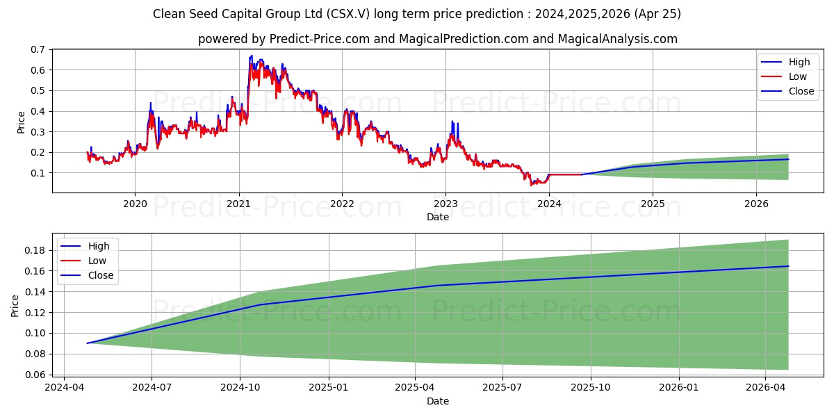 CLEAN SEED CAPITAL GROUP LTD stock long term price prediction: 2024,2025,2026|CSX.V: 0.14