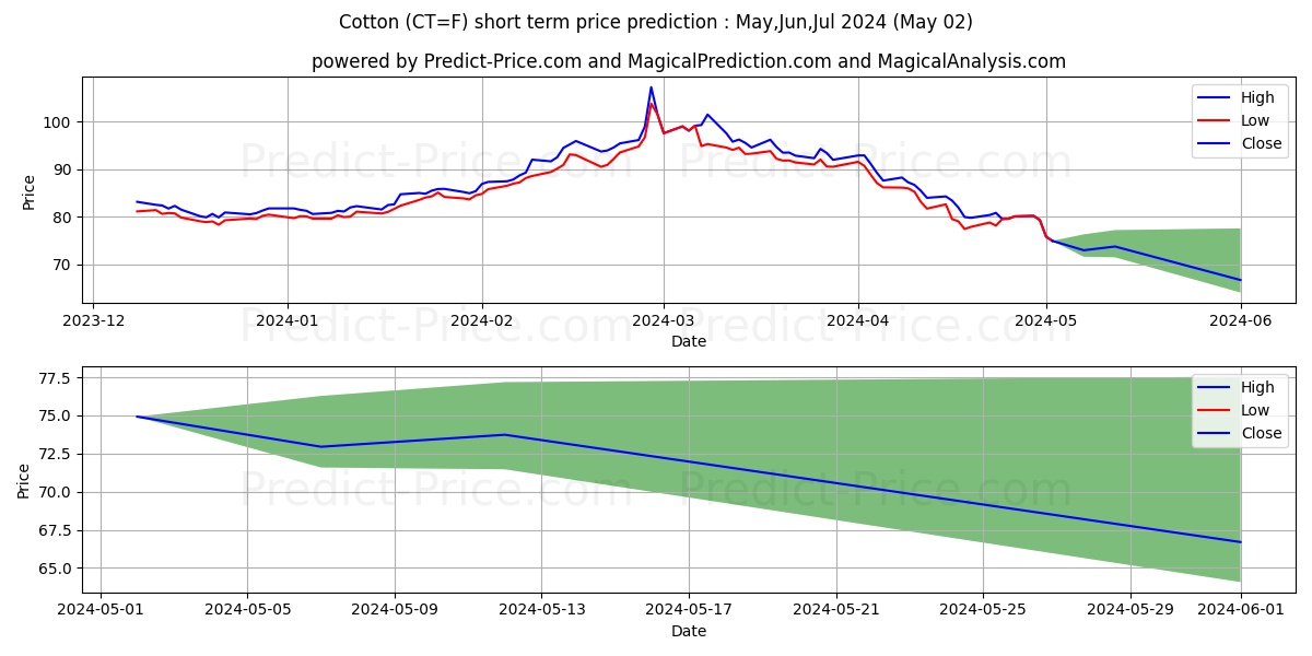 Cotton short term price prediction: Mar,Apr,May 2024|CT=F: 123.79$