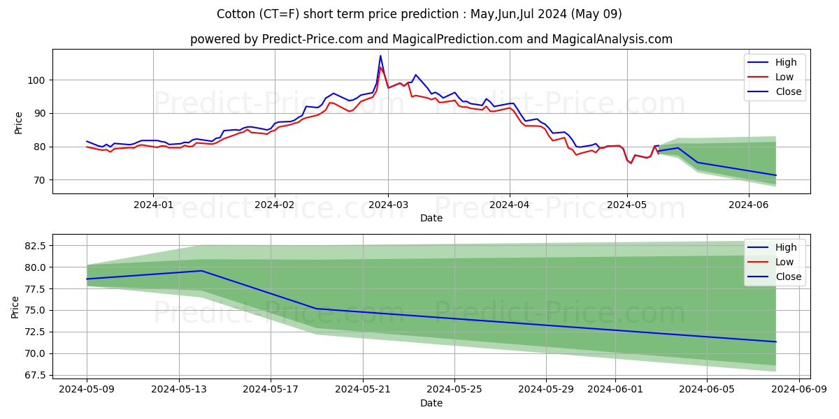 Cotton short term price prediction: May,Jun,Jul 2024|CT=F: 129.978$