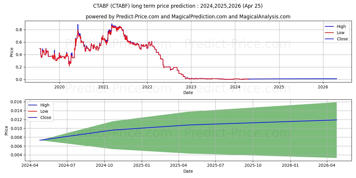 CANNTAB THERAPEUTICS LIMITED stock long term price prediction: 2024,2025,2026|CTABF: 0.0025