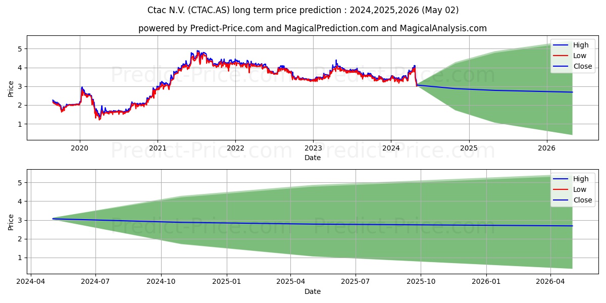 CTAC stock long term price prediction: 2024,2025,2026|CTAC.AS: 5.156