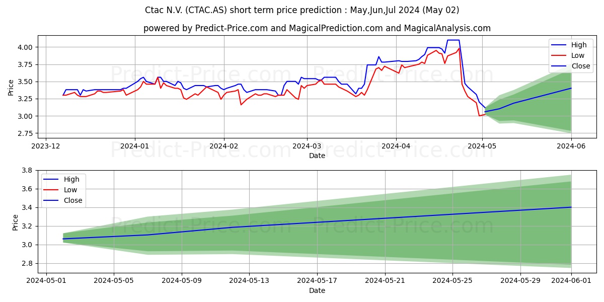 CTAC stock short term price prediction: May,Jun,Jul 2024|CTAC.AS: 5.16