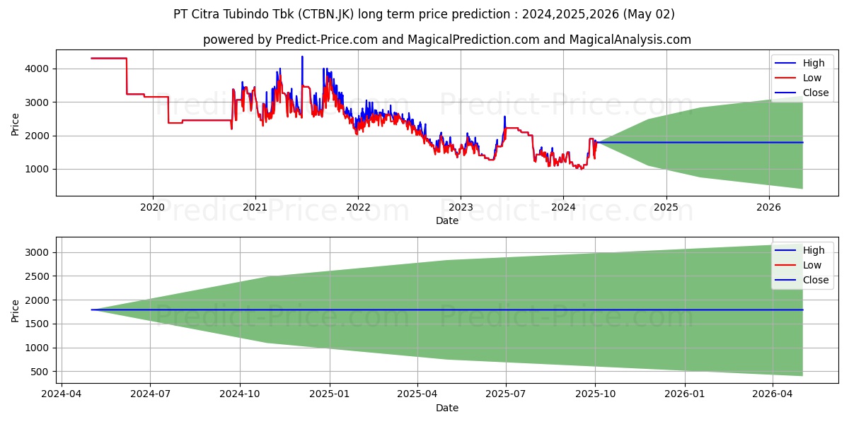 Citra Tubindo Tbk. stock long term price prediction: 2024,2025,2026|CTBN.JK: 1568.412