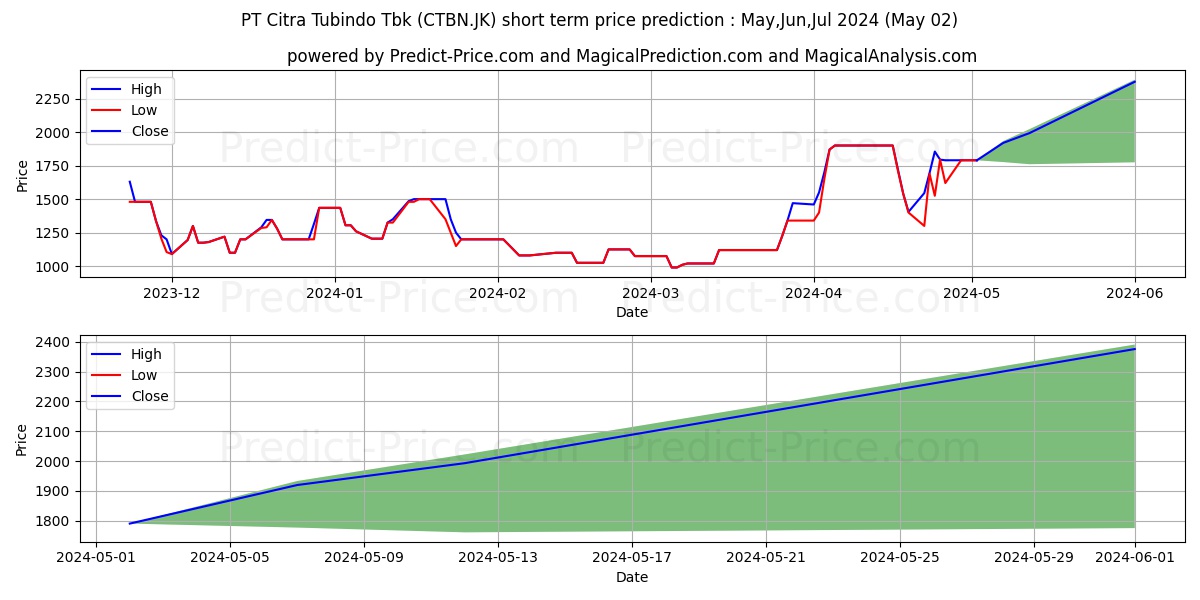 Citra Tubindo Tbk. stock short term price prediction: May,Jun,Jul 2024|CTBN.JK: 1,568.4119963645935058593750000000000