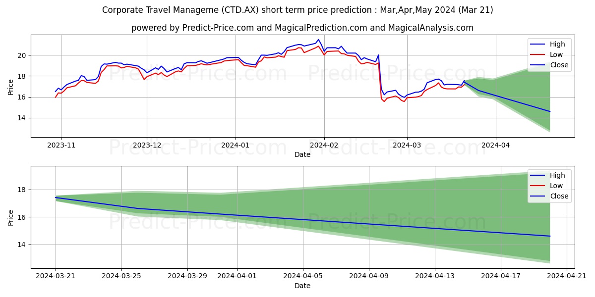 CORP TRAV FPO stock short term price prediction: Apr,May,Jun 2024|CTD.AX: 32.57