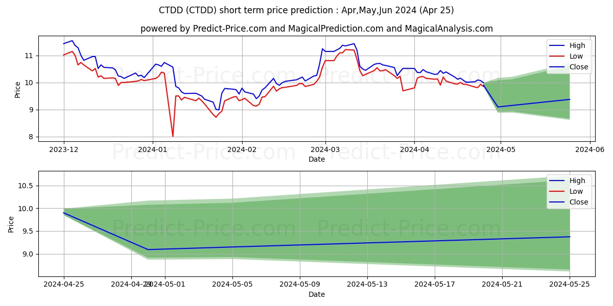 Qwest Corporation 6.75% Notes d stock short term price prediction: May,Jun,Jul 2024|CTDD: 13.01