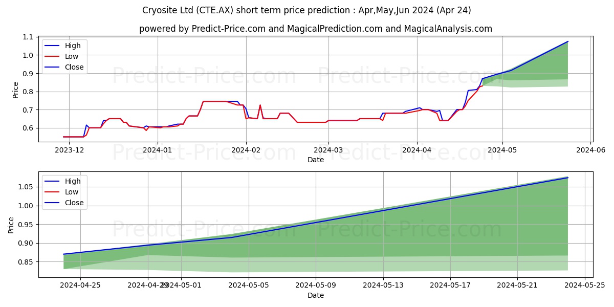 CRYOSITE FPO stock short term price prediction: May,Jun,Jul 2024|CTE.AX: 1.01