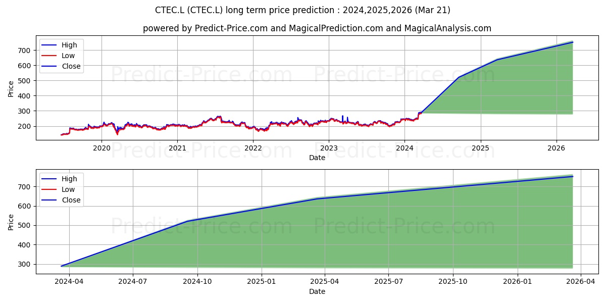 CONVATEC GROUP PLC ORD 10P stock long term price prediction: 2024,2025,2026|CTEC.L: 434.559