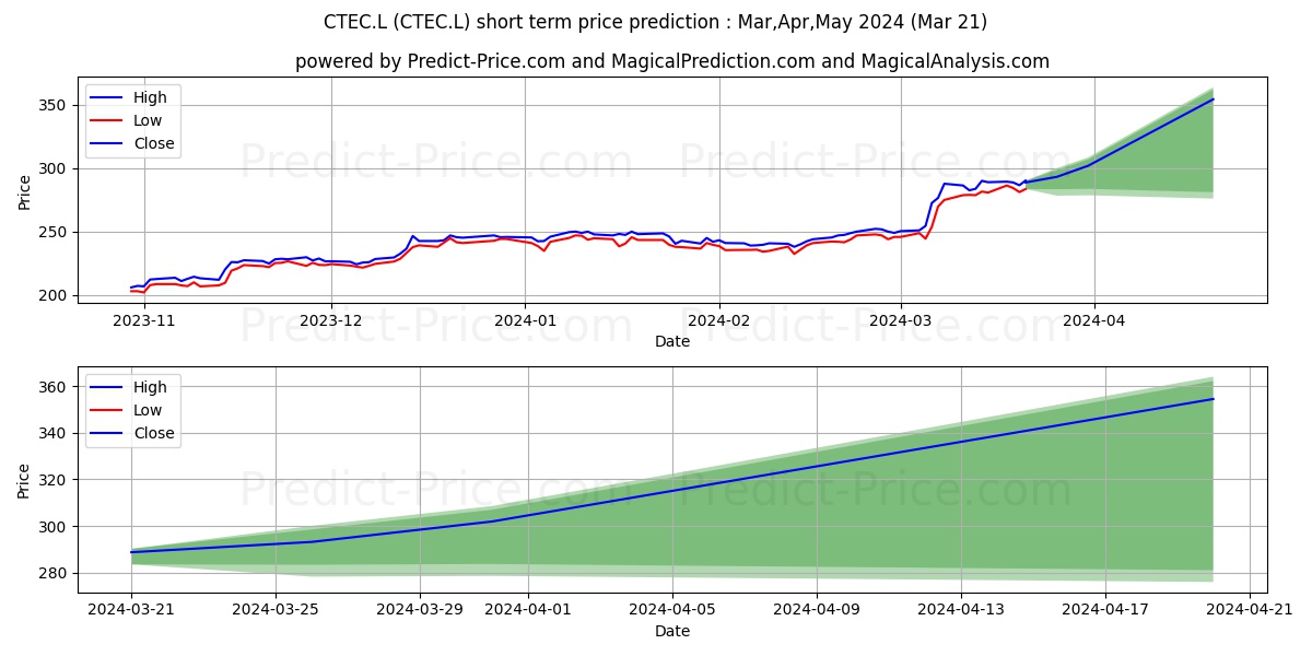 CONVATEC GROUP PLC ORD 10P stock short term price prediction: Apr,May,Jun 2024|CTEC.L: 434.56