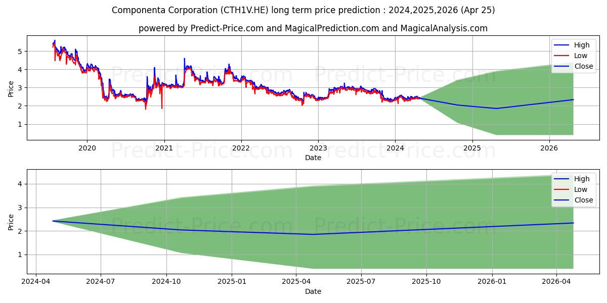 Componenta Corporation stock long term price prediction: 2024,2025,2026|CTH1V.HE: 3.404
