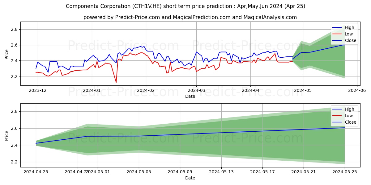 Componenta Corporation stock short term price prediction: May,Jun,Jul 2024|CTH1V.HE: 3.40