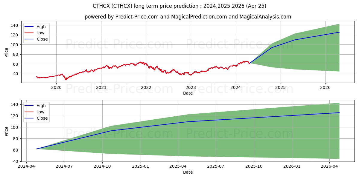 Columbia Global Technology Grow stock long term price prediction: 2024,2025,2026|CTHCX: 107.7806