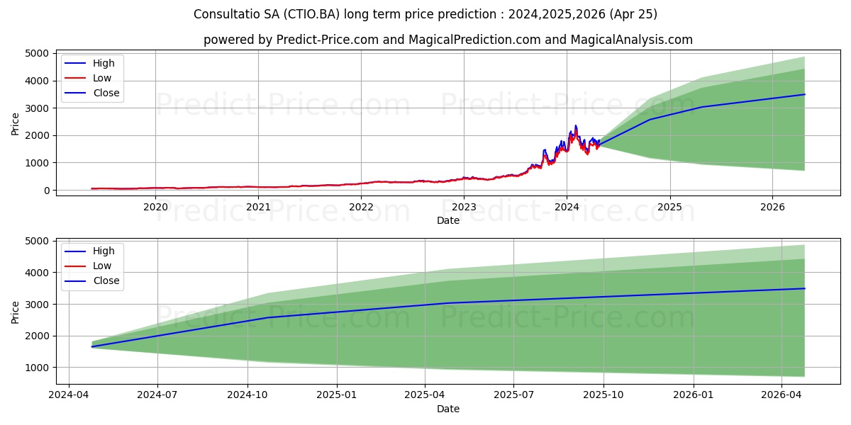 CONSULTATIO SA stock long term price prediction: 2024,2025,2026|CTIO.BA: 2901.6699