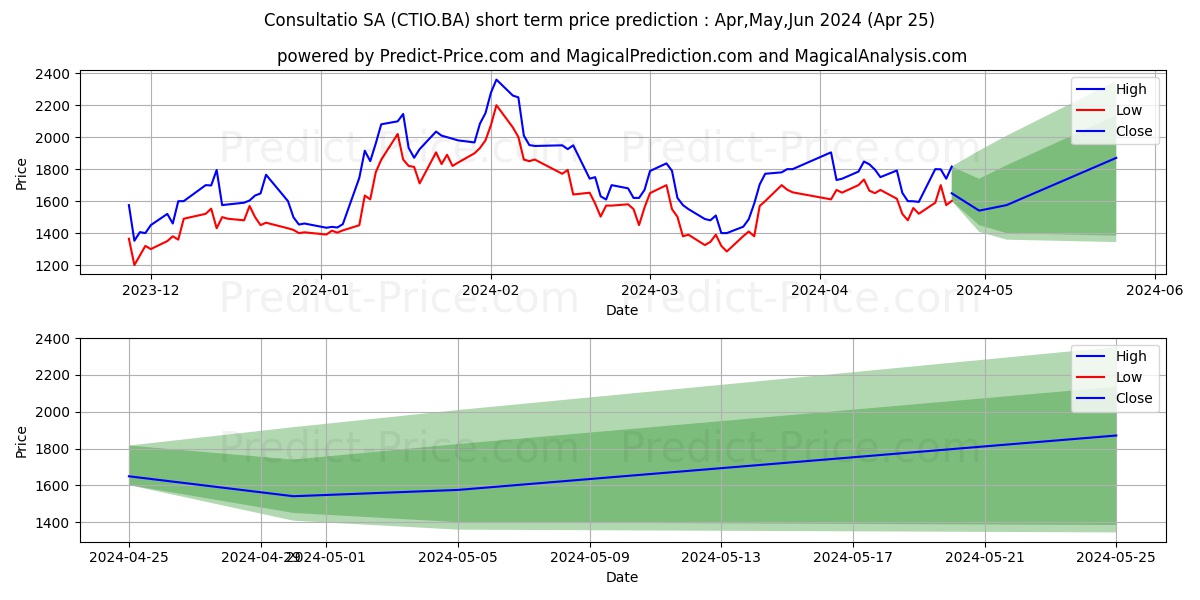 CONSULTATIO SA stock short term price prediction: May,Jun,Jul 2024|CTIO.BA: 2,901.67