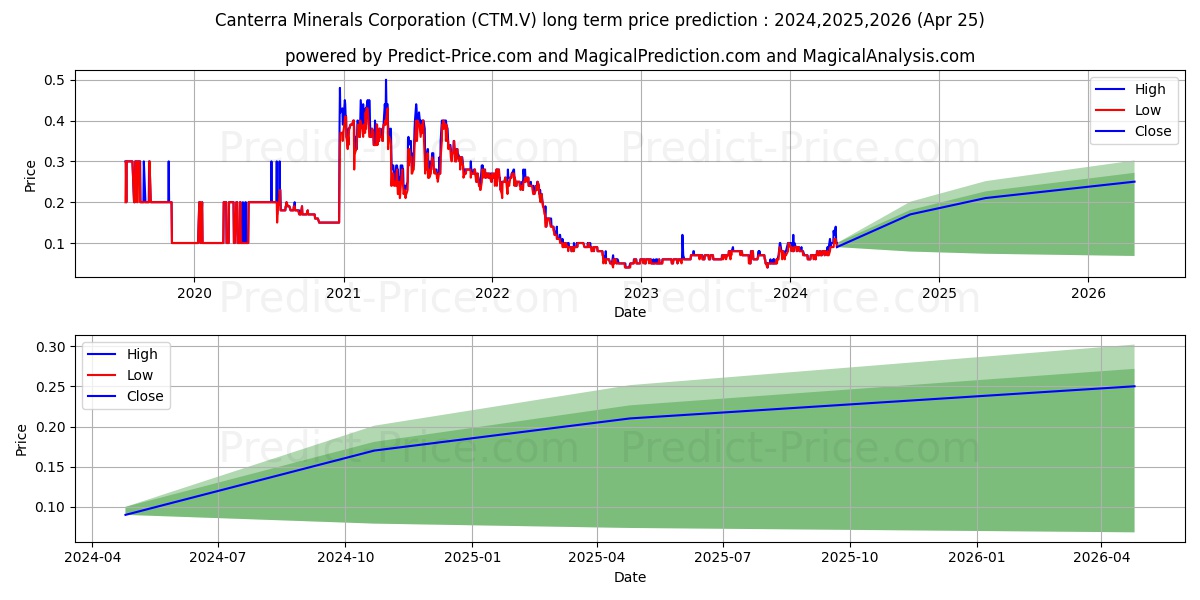 CANTERRA MINERALS CORPORATION stock long term price prediction: 2024,2025,2026|CTM.V: 0.1408